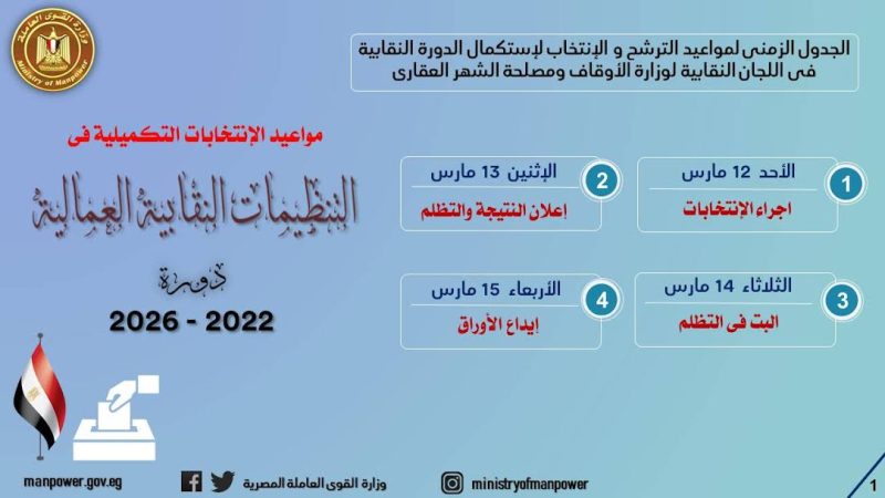 بدأت في التاسعة من صباح اليوم الأحد وحتى الخامسة مساء ،عملية فتح باب الترشح للانتخابات العمالية التكميلية ،تمهيدا لإجرائها مطلع الاسبوع المقبل لإختيار ممثلي العاملين في بعض مجالس ادارات الوحدات التابعة للقطاع العام وقطاع الأعمال العام ،وبعض اللجان النقابية في عدد من الشركات.. وزارة القوى العاملة بينما قال بيان صحفي عن وزارة القوى العاملة اليوم أن التقدم بأوراق الترشح بشأن اللجان النقابية سوق يكون بمقر مديرية القوى العاملة بالقاهرة ،بينما مجالس ادارات الشركات ، سيكون داخل مقرات تلك الشركات ..وبحسب البيان، أكد وزير القوى العاملة حسن شحاتة، حرص الدولة المصرية على الحريات النقابية وحق العمال في تشكيل تنظيماتهم العمالية واختيار ممثليهم بحرية وديمقراطية، التزاماً بمعايير العمل والاتفاقيات الدولية الموقِعة عليها مصر، مشيراً إلى أهمية دور التنظيمات النقابية في الدفاع عن حقوق العمال بينما تعزيز علاقات العمل، مما يسهم في زيادة الانتاجية وتحقيق خطة الدولة للتنمية المستدامة وبناء الجمهورية الجديدة. ممثلي العاملين بينما بشأن ممثلي العاملين  بمجالس الإدارات جاء في بيان الوزارة  بصفتها الجهة الإدارية، أنه تنفيذا لأحكام القانون رقم 18 لسنة 2018، بينما بشأن تنظيم انتخاب ممثلي العاملين في مجالس إدارة الوحدات التابعة للقطاع العام، وقطاع الأعمال العام، بينما كذلك عدد من اللجان النقابية، وتنفيذاً لأحكام قانون المنظمات النقابية العمالية وحماية حق التنظيم النقابي الصادر بالقانون رقم (213) لسنة 2017 وتعديلاته، تعلن الوزارة عن الجدول الزمني لمواعيد هذه الانتخابات كخطوات تنظيمية، لاستكمال الدورة النقابية 2022 / 2026..وأوضحت  في بيانها، أنه بشأن إنتخابات ممثلي العاملين بمجالس إدارات الشركات، فقد صدر القرار الوزاري رقم 72 لسنة 2023، بشأن انتخابات  ممثلي العاملين في مجالس إدارات الشركات الآتية: شركة النيل للمجمعات الاستهلاكية، وشركة النصر لصناعة السيارات، الكراكات المصرية بينما شركة الكراكات المصرية، وشركة الحديد والصلب للمناجم و المحاجر، وشركة الإنتاج الحربي لنظم المعلومات، وذلك وفقاً للجدول الزمني التالي:يُفتح باب الترشح اليوم الأحد الموافق 5 /3/ 2023،وإعلان أسماء المرشحين غدا  الإثنين الموافق 6 / 3 / 2023، والطعون يوم الثلاثاء الموافق 7 / 3 / 2023، والبت في الطعون يوم الأربعاء الموافق 8 / 3 / 2023، وإعلان الكشوف النهائية من يوم الخميس الموافق 9 / 3 / 2023 إلى يوم الجمعة الموافق 10 / 3 /2023، والانتخابات يوم السبت الموافق 11/ 3 / 2023، وإعلان النتيجة والتظلم منها يوم الأحد الموافق 12 / 3 / 2023، والبت في التظلم يوم الإثنين الموافق 13 / 3 / 2023، وإيداع الأوراق يوم الثلاثاء الموافق 14 / 3 / 2023. البيان بينما أضاف البيان أنه وبشأن انتخابات رئيس وأعضاء بعض اللجان النقابية المقرر إعادة الإنتخابات التكميلية فيها فقد صدر القرار الوزارى رقم 79 لسنة 2023، بشأن إجراء الانتخابات النقابية العمالية  لكلِ من، أولا: "رئيس وأعضاء مجلس إدارة اللجنة النقابية للعاملين بوزارة الأوقاف، واللجنة النقابية للعاملين بمصلحة الشهر العقاري، وبذات المرشحين الذين تقدموا بطلباتهم في شهر مايو 2022 لانتخابات الدورة النقابية 2022- 2026، بينما  وفقاً لجدول زمني لمواعيد الانتخاب  لاستكمال الدورة النقابية 2022 / 2026، على أن تكون الانتخابات يوم الأحد الموافق 12 / 3 / 2023، وإعلان النتيجة والتظلم منها يوم الإثنين الموافق 13 / 3 / 2023، والبت في التظلم يوم الثلاثاء الموافق 14 / 3 / 2023، وإيداع الأوراق يوم الأربعاء الموافق 15 / 3 / 2023". ..ثانيا إجراء الإنتخابات التكميلية للجنة النقابية للعاملين بشركة النصر لصناعة السيارات ،تنفيذا للقرار الوزاري رقم 71 لسنة 2023 ،المتضمن الجدول الزمني لمواعيد الترشح والإنتخاب لعضوية مجلس إدارة تلك اللجنة للدورة النقابية الحالية ، على أن يتم فتح باب الترشح اليوم الأحد الموافق 5 /3/ 2023، وإعلان أسماء المرشحين غدا الإثنين الموافق 6 / 3 / 2023، والطعون يوم الثلاثاء الموافق 7 / 3 / 2023، والبت في الطعون يوم الأربعاء الموافق 8 / 3 / 2023، وإعلان الكشوف النهائية من يوم الخميس الموافق 9 / 3 / 2023 إلى يوم الجمعة الموافق 10 / 3/ 2023،والانتخابات يوم السبت الموافق 11/ 3 / 2023، وإعلان النتيجة والتظلم منها يوم الأحد الموافق 12 / 3 / 2023 ،والبت في التظلم يوم الإثنين الموافق 13 / 3 / 2023، 