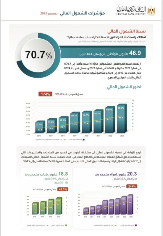 الشمول المالي