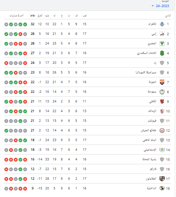 جدول ترتيب الدوري المصري