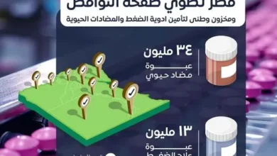 مصر تطوي صفحة النواقص