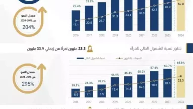 معدلات الشمول المالي