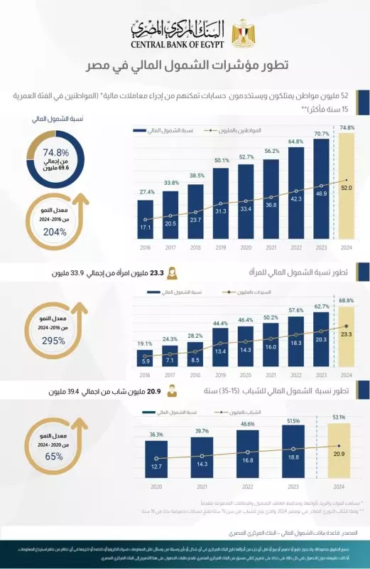 معدلات الشمول المالي