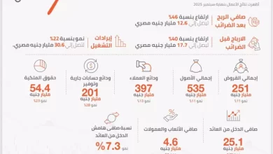 نتائج أعمال بنك القاهرة