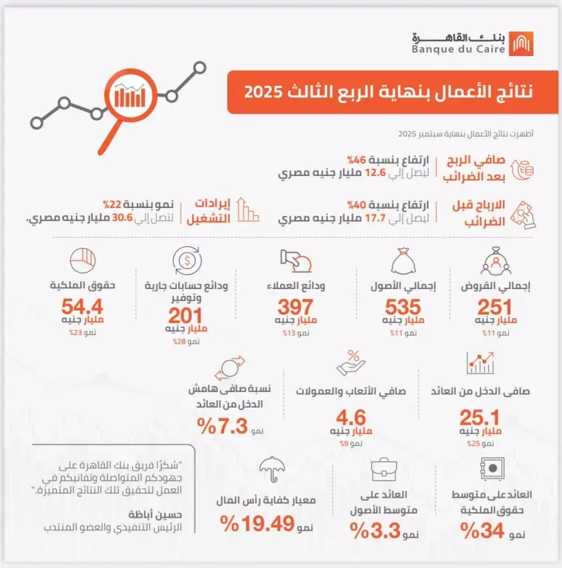 نتائج أعمال بنك القاهرة