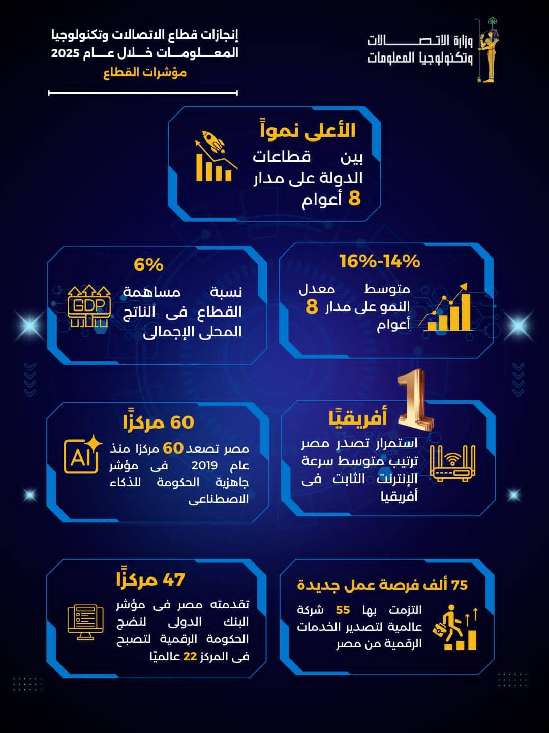 قطاع الاتصالات
