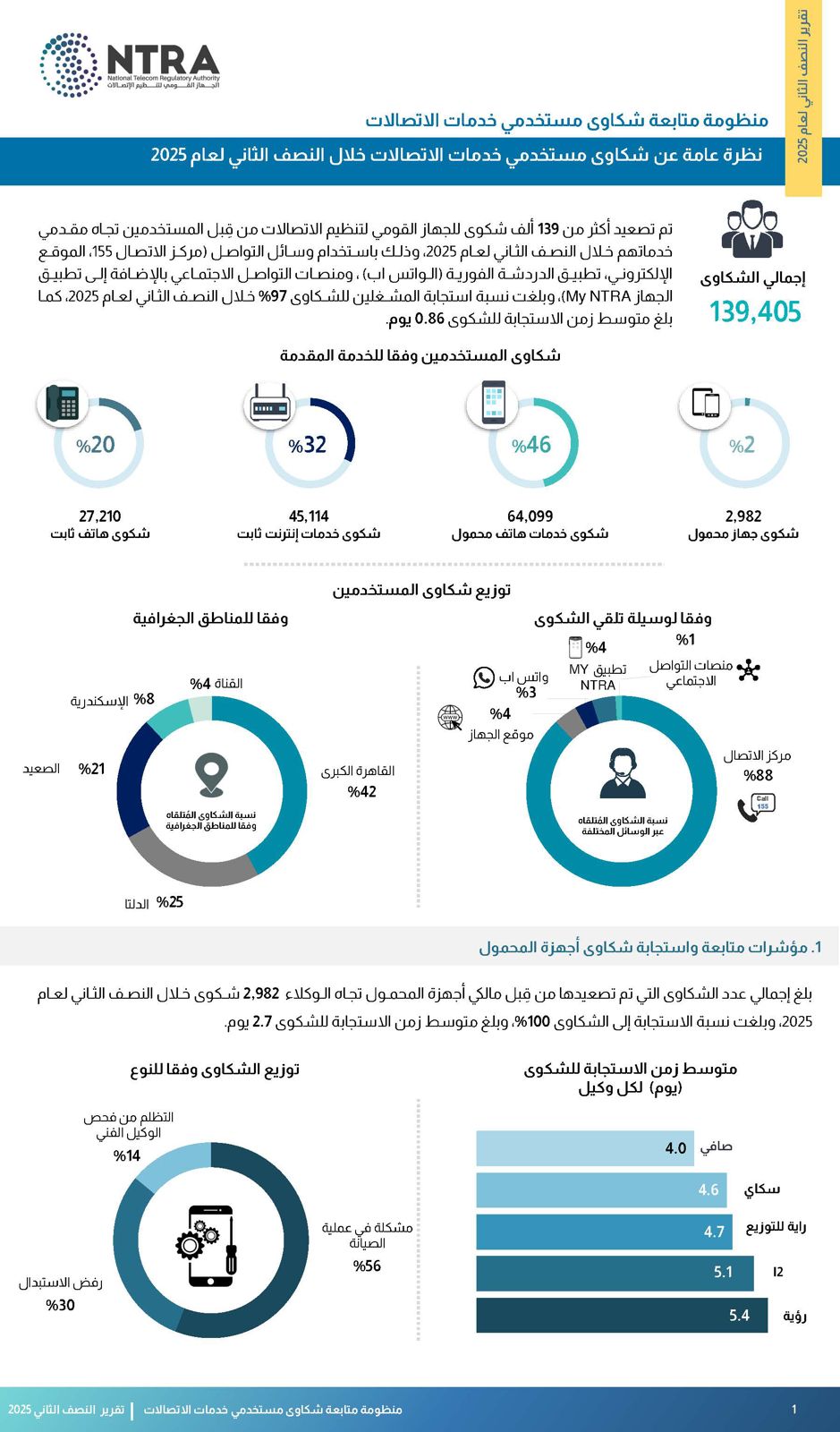 الجهاز القومي لتنظيم الاتصالات